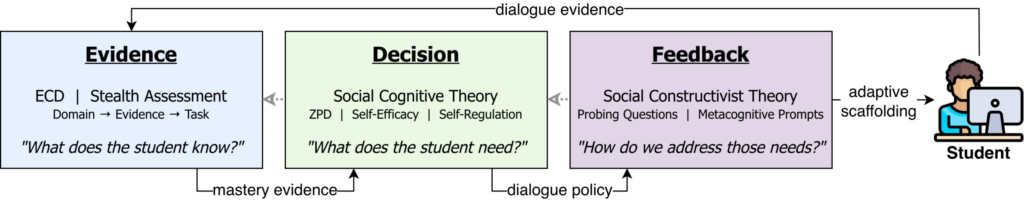 When Should AI Help? Insights from CosmoAgent’s Classroom Deployment